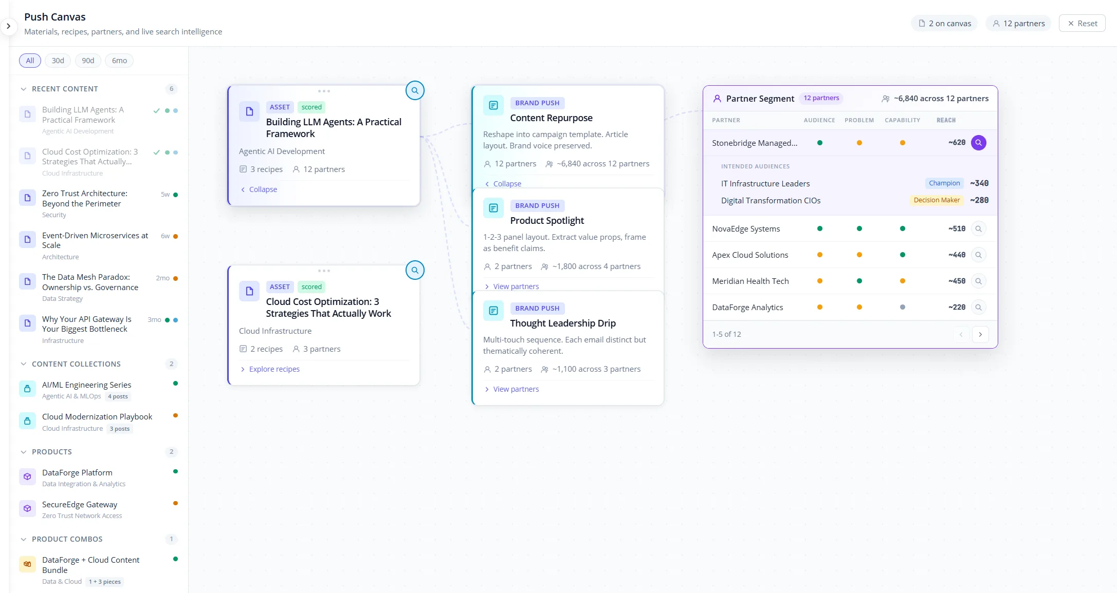 The push canvas: content placed, recipes expanded, partner fit and reach