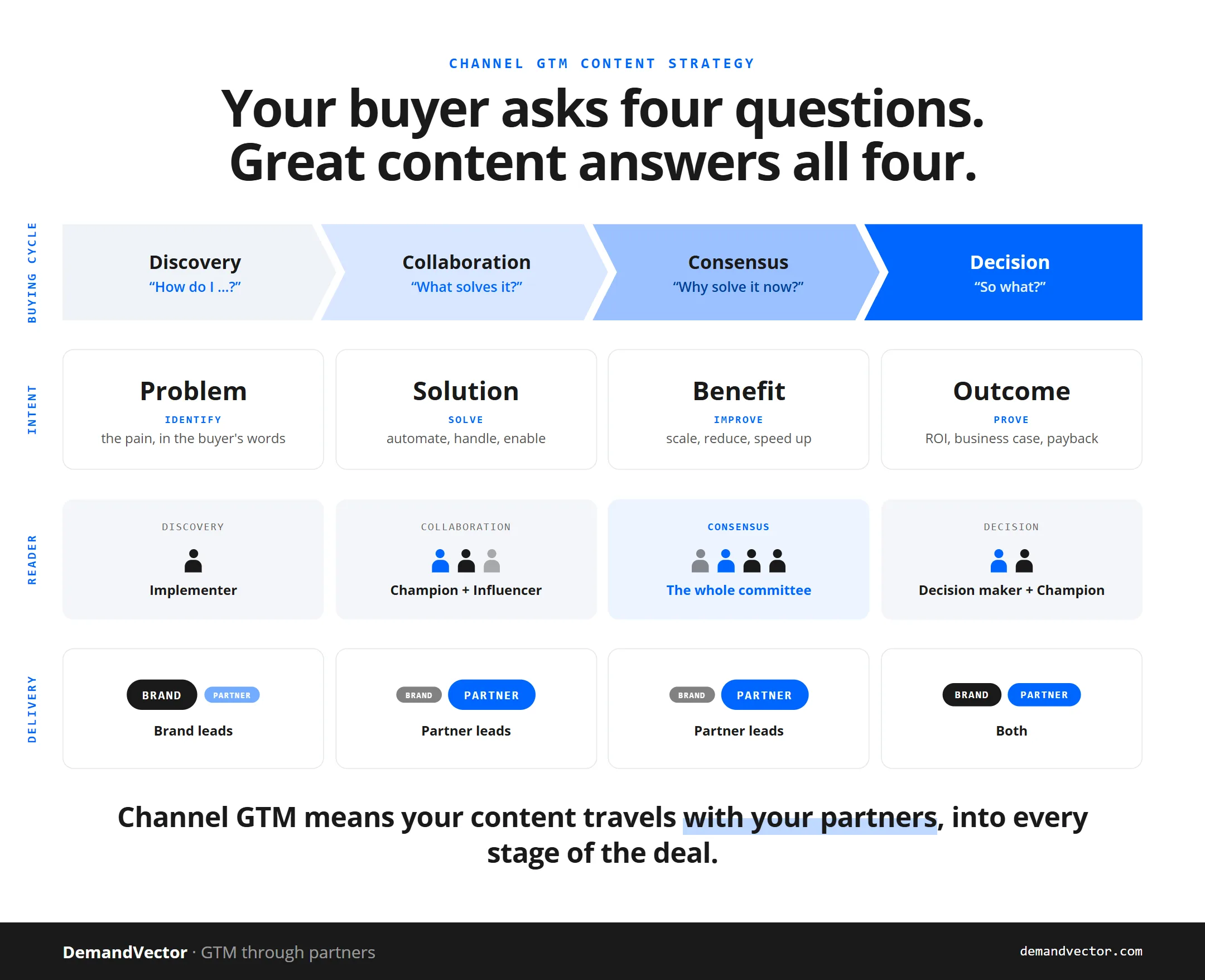 The four buying stages in columns, with the intent each stage is weighted to, the roles reading at each stage, and whether the brand or the partner leads delivery.